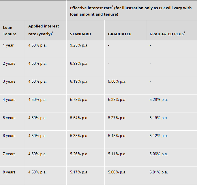 Loan Term and Interest Rate